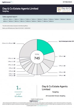 150 PROPERTIES SOLD IN 2023 SO FAR!!