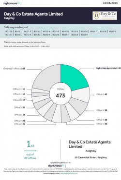 100 PROPERTIES SOLD IN 2025 SO FAR!!