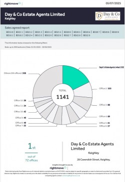 OVER 200 PROPERTIES SOLD IN THE FIRST 6 MONTHS OF 2025!!