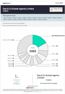 350 PROPERTIES SOLD IN 2025!!