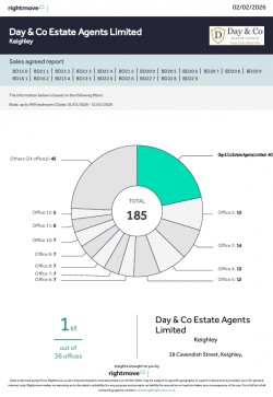 40 PROPERTIES SALE AGREED IN JANUARY!!