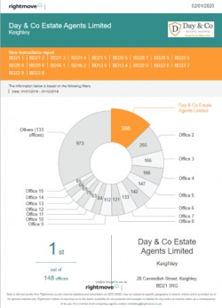 KEIGHLEY'S NUMBER 1 ESTATE AGENT 2019!!