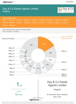 RECORD BREAKING 2020 AT DAY & CO