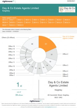 51 PROPERTIES SOLD IN MAY!!